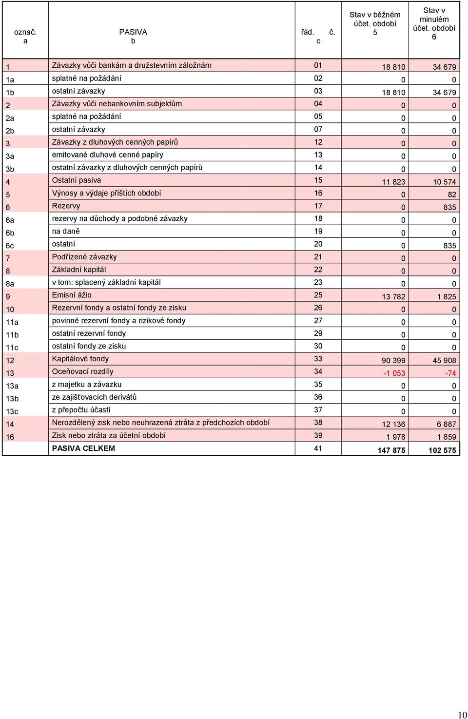 požádání 05 0 0 2b ostatní závazky 07 0 0 3 Závazky z dluhových cenných papírů 12 0 0 3a emitované dluhové cenné papíry 13 0 0 3b ostatní závazky z dluhových cenných papírů 14 0 0 4 Ostatní pasiva 15