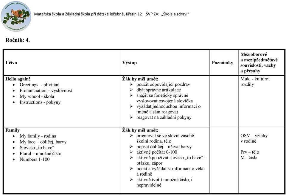 slovíčka vyžádat jednoduchou informaci o jméně a sám reagovat reagovat na základní pokyny Mezioborové a mezipředmětové souvislosti, vazby a přesahy Muk - kulturní rozdíly Family My family -