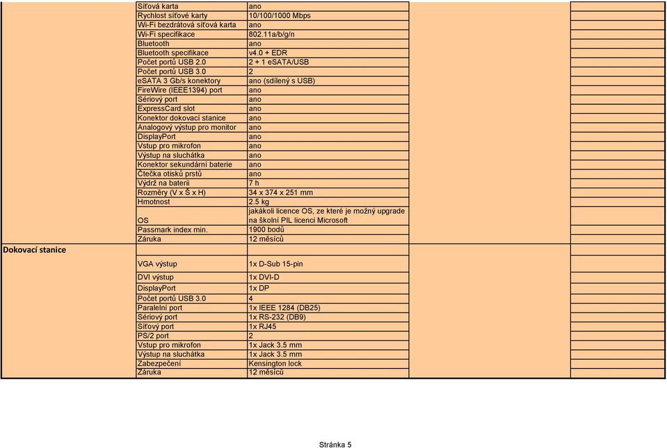 0 2 esata 3 Gb/s konektory (sdílený s USB) FireWire (IEEE1394) port Sériový port ExpressCard slot Konektor dokovací stanice Analogový výstup pro monitor DisplayPort Vstup pro mikrofon Výstup na