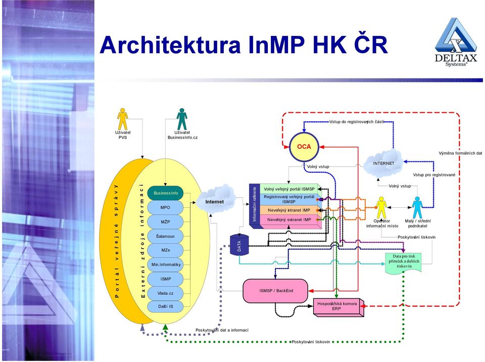 veřejný portál ISMSP Neveřejný intranet IMP Neveřejný extranet IMP Operátor informační místo Volný vstup Malý / střední podnikatel E x t e r n í z d r o j e i n f o r m
