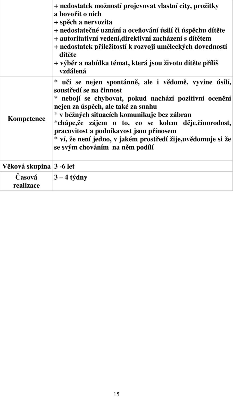 úsilí, soustředí se na činnost * nebojí se chybovat, pokud nachází pozitivní ocenění nejen za úspěch, ale také za snahu * v běžných situacích komunikuje bez zábran *chápe,že zájem o to, co se kolem