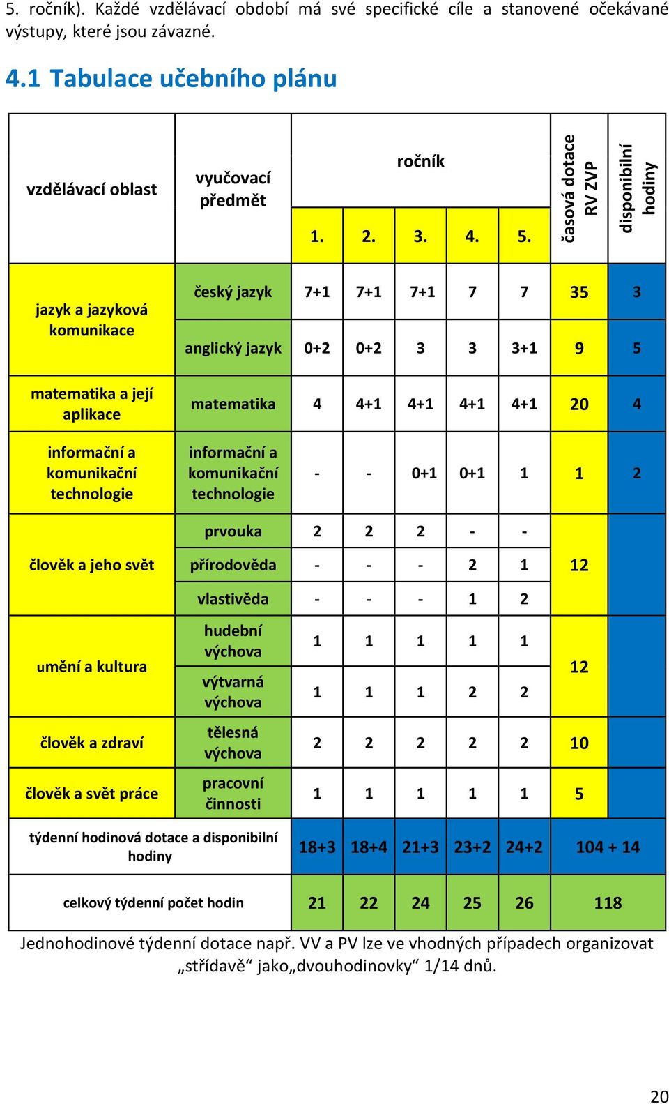 informační a komunikační technologie informační a komunikační technologie - - 0+1 0+1 1 1 2 člověk a jeho svět prvouka 2 2 2 - - přírodověda - - - 2 1 vlastivěda - - - 1 2 12 umění a kultura člověk a