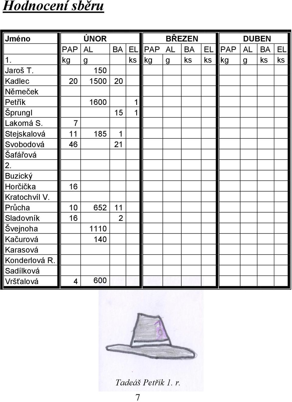 150 Kadlec 20 1500 20 Němeček Petřík 1600 1 Šprungl 15 1 Lakomá S.