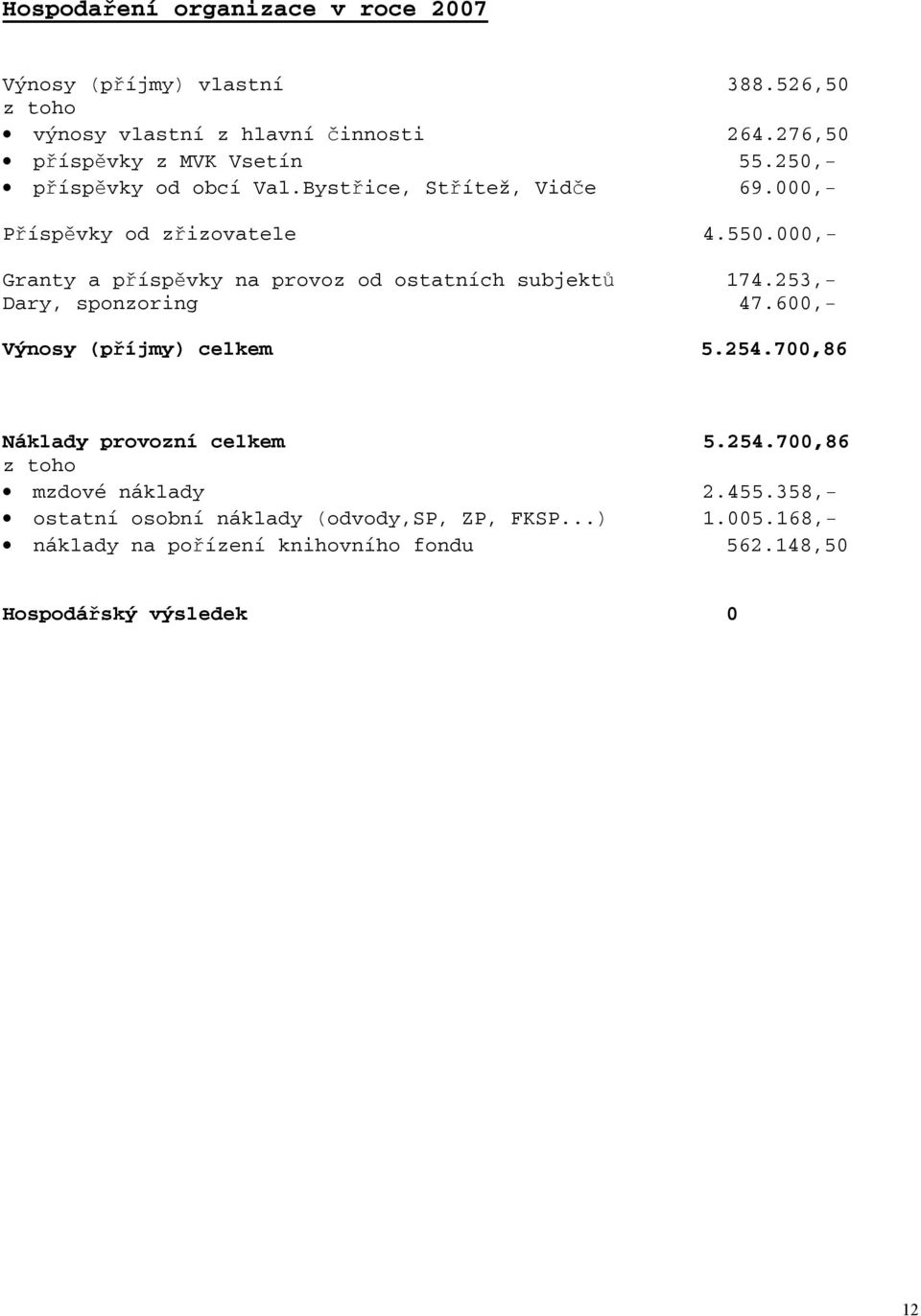 000,- Granty a příspěvky na provoz od ostatních subjektů 174.253,- Dary, sponzoring 47.600,- Výnosy (příjmy) celkem 5.254.