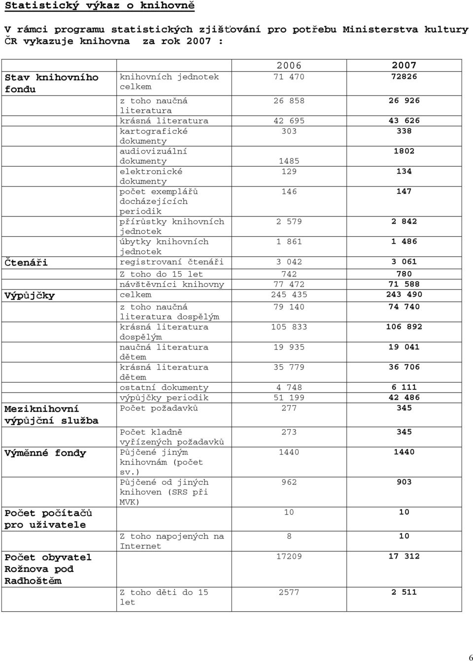 docházejících periodik 146 147 přírůstky knihovních 2 579 2 842 jednotek úbytky knihovních 1 861 1 486 jednotek Čtenáři registrovaní čtenáři 3 042 3 061 Z toho do 15 let 742 780 návštěvníci knihovny