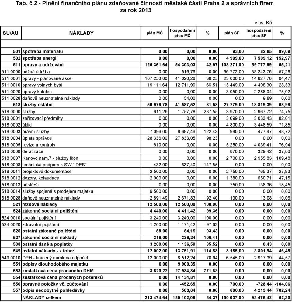 opravy a udržování 126 361,64 54 303,03 42,97 108 271,00 59 777,69 55,21 511 0000 běžná údržba 0,00 516,76 0,00 66 772,00 38 243,76 57,28 511 0001 opravy - plánované akce 107 250,00 41 020,28 38,25