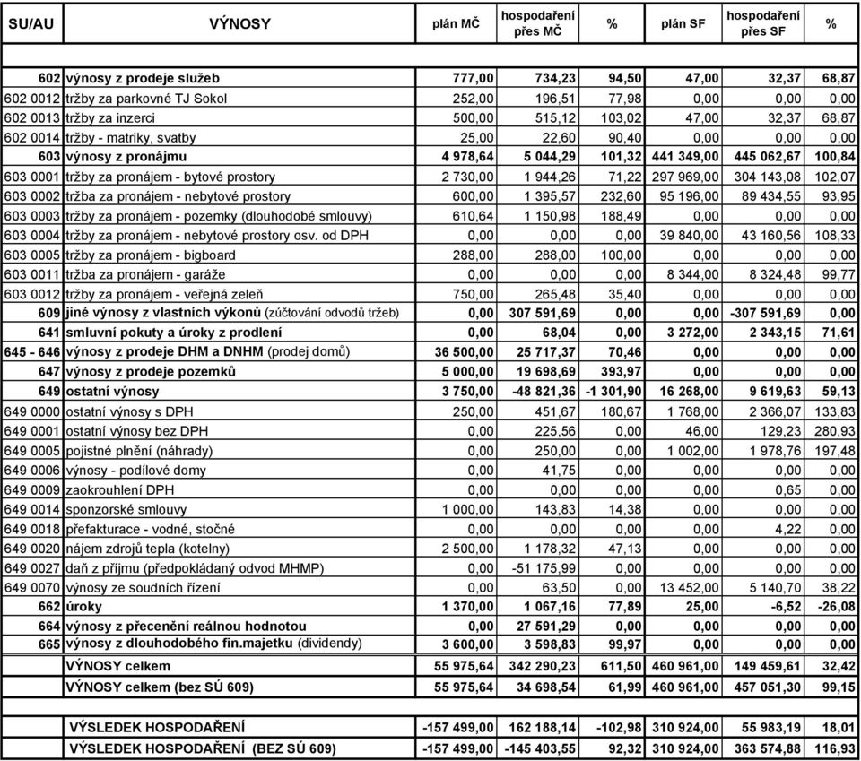 445 062,67 100,84 603 0001 tržby za pronájem - bytové prostory 2 730,00 1 944,26 71,22 297 969,00 304 143,08 102,07 603 0002 tržba za pronájem - nebytové prostory 600,00 1 395,57 232,60 95 196,00 89