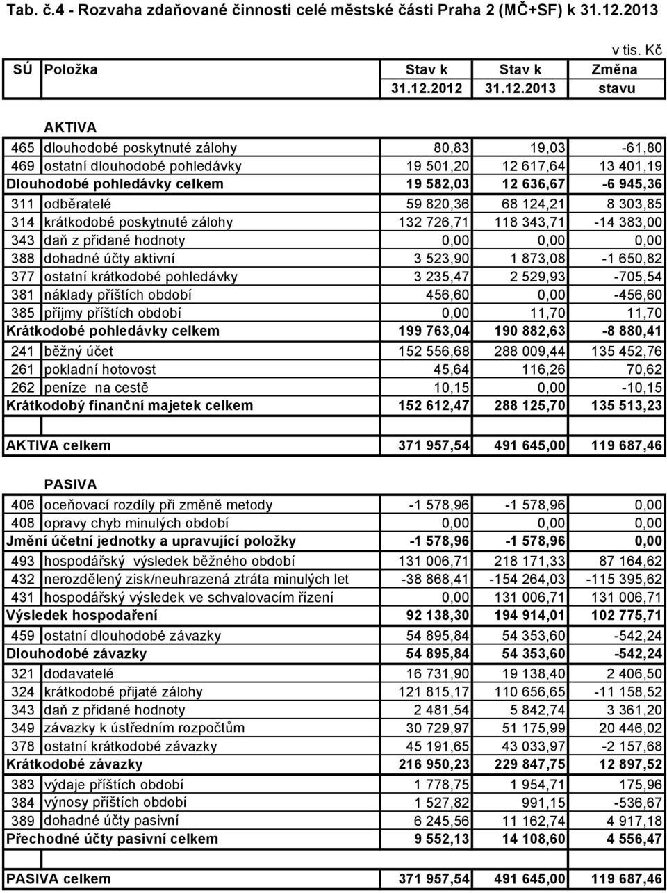 2012 31.12.2013 stavu AKTIVA 465 dlouhodobé poskytnuté zálohy 80,83 19,03-61,80 469 ostatní dlouhodobé pohledávky 19 501,20 12 617,64 13 401,19 Dlouhodobé pohledávky celkem 19 582,03 12 636,67-6