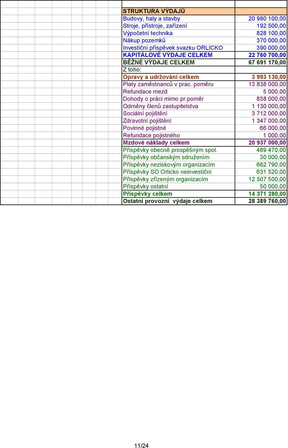 poměru 13 838 000,00 Refundace mezd 5 000,00 Dohody o práci mimo pr.