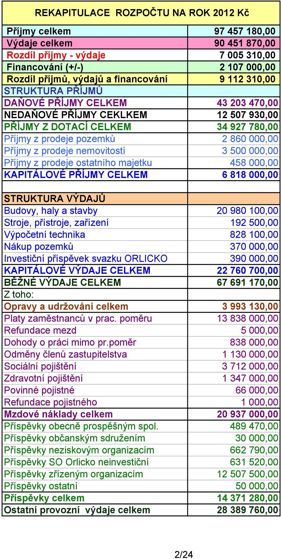 nemovitostí 3 500 000,00 Příjmy z prodeje ostatního majetku 458 000,00 KAPITÁLOVÉ PŘÍJMY CELKEM 6 818 000,00 STRUKTURA VÝDAJŮ Budovy, haly a stavby 20 980 100,00 Stroje, přístroje, zařízení 192