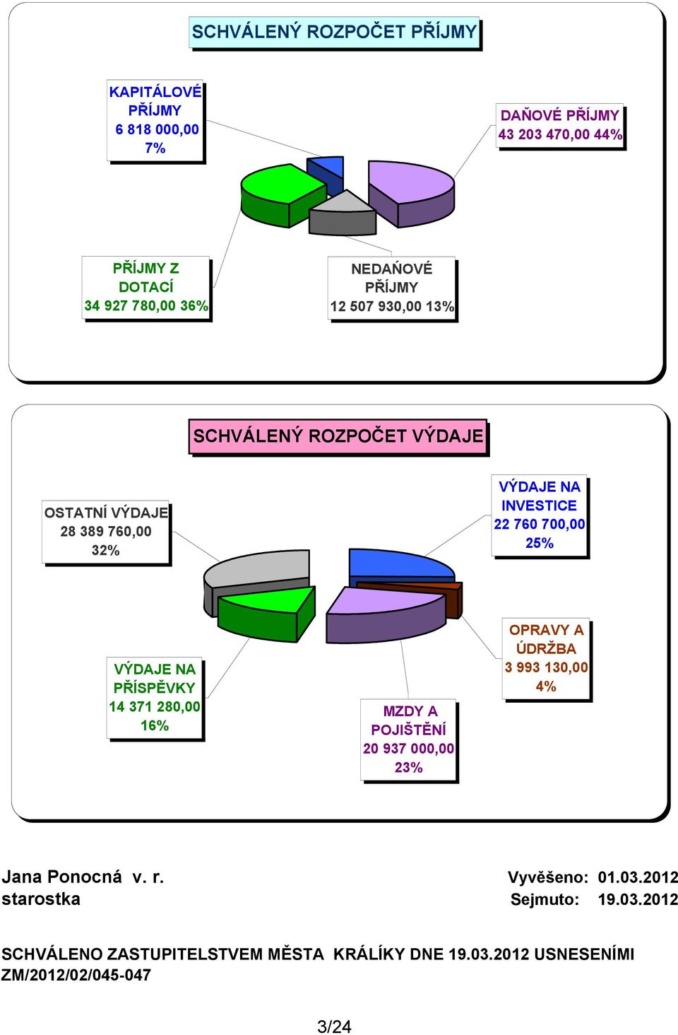 VÝDAJE NA PŘÍSPĚVKY 14 371 280,00 16% MZDY A POJIŠTĚNÍ 20 937 000,00 23% OPRAVY A ÚDRŽBA 3 993 130,00 4% Jana Ponocná v. r.