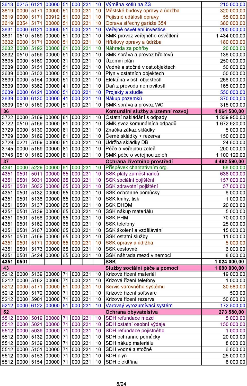 SMK provoz veřejného osvětlení 1 434 000,00 3632 0000 5171 00000 51 000 231 10 Hřbitovy opravy a údržba 180 000,00 3632 0000 5192 00000 61 000 231 10 Náhrada za pohřby 20 000,00 3632 0510 5169 00000