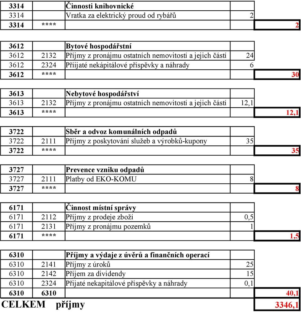 odpadů Příjmy z poskytování služeb a výrobků-kupony 35 3722 **** 35 3727 Prevence vzniku odpadů 3727 2111 Platby od EKO-KOMU 8 3727 **** 8 6171 Činnost místní správy 6171 2112 Příjmy z prodeje zboží