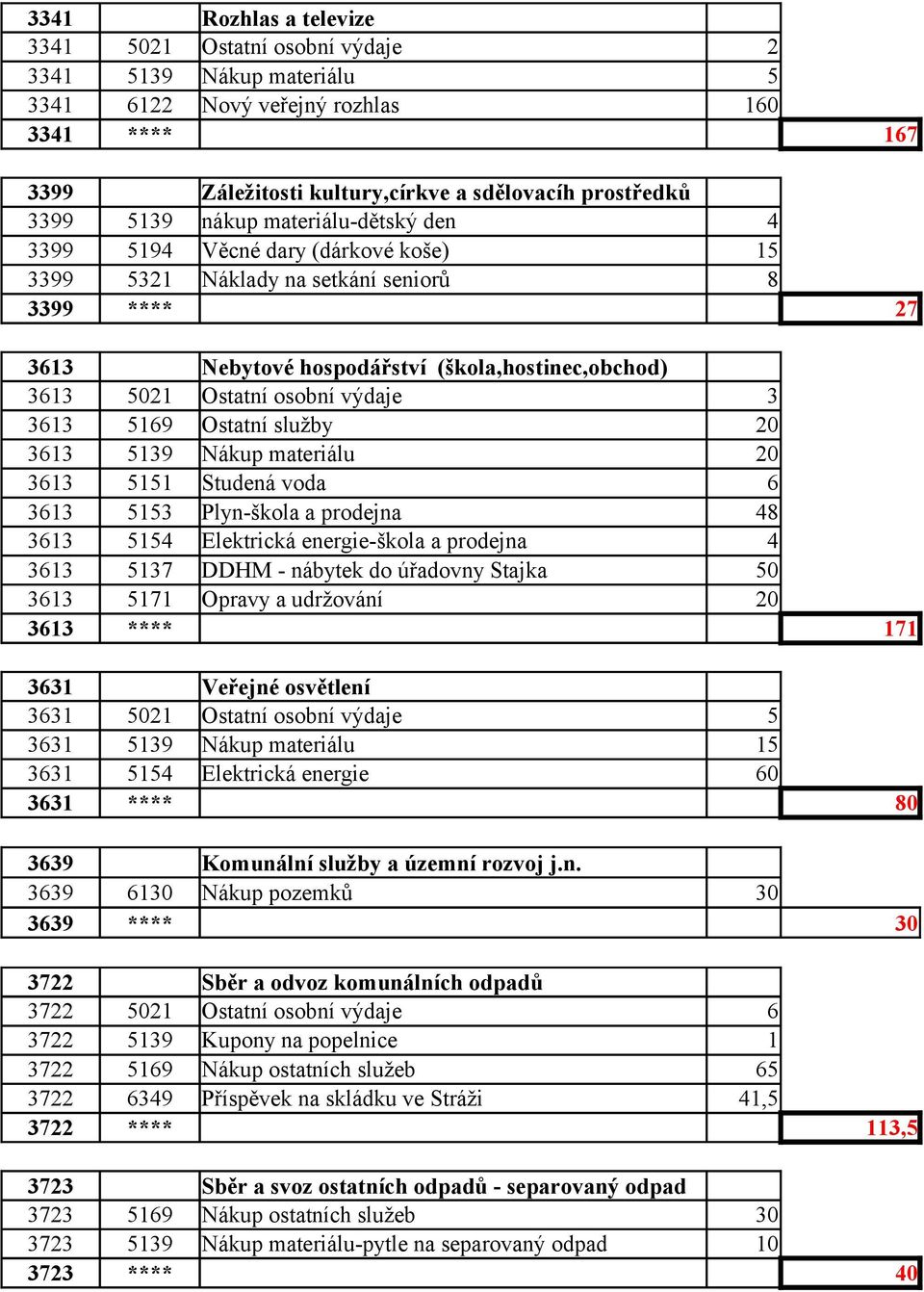 osobní výdaje 3 3613 5169 Ostatní služby 20 3613 5139 Nákup materiálu 20 3613 5151 Studená voda 6 3613 5153 Plyn-škola a prodejna 48 3613 5154 Elektrická energie-škola a prodejna 4 3613 5137 DDHM -