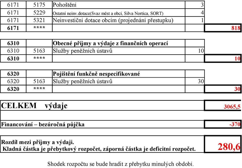 výdaje z finančních operací 6310 5163 Služby peněžních ústavů 10 6310 **** 10 6320 Pojištění funkčně nespecifikované 6320 5163 Služby peněžních