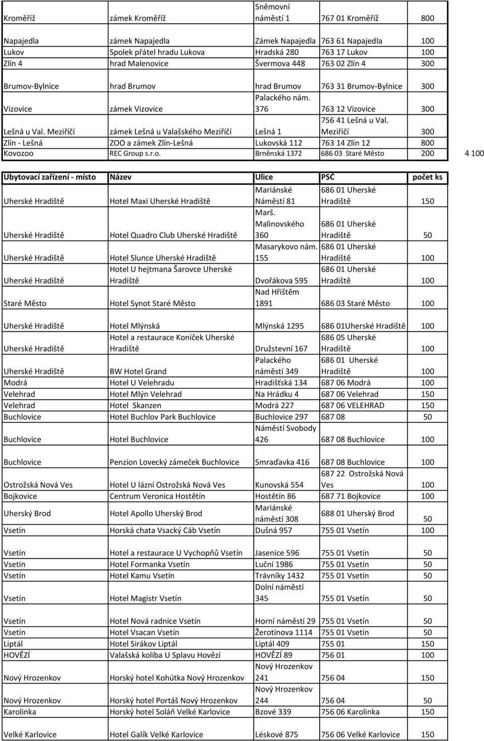 Meziříčí zámek Lešná u Valašského Meziříčí Lešná 1 756 41 Lešná u Val. Meziříčí 300 - Lešná ZOO a zámek -Lešná Lukovská 112 763 14 12 800 Kovozoo REC Group s.r.o. Brněnská 1372 686 03 Staré Město 200 4 100 Ubytovací zařízení - místo Název Ulice PSČ počet ks Staré Město Mariánské Hotel Maxi Náměstí 81 Marš.