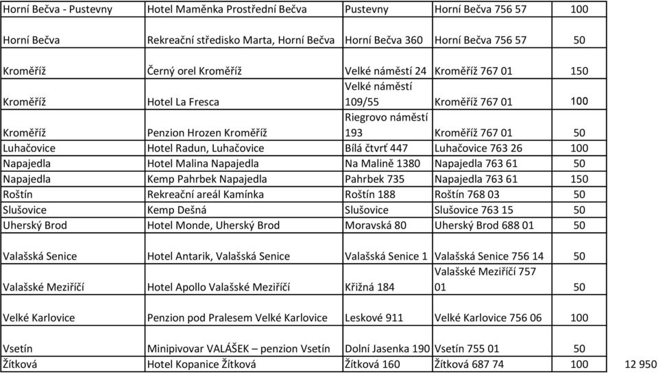 763 61 150 Roštín Rekreační areál Kamínka Roštín 188 Roštín 768 03 50 Slušovice Kemp Dešná Slušovice Slušovice 763 15 50 Uherský Brod Hotel Monde, Uherský Brod Moravská 80 Uherský Brod 688 01 50