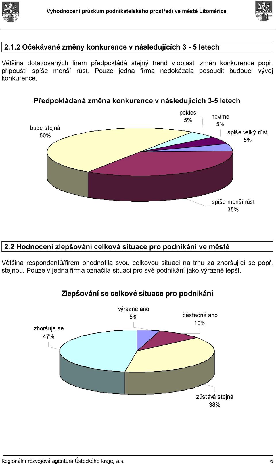 Předpokládaná změna konkurence v následujících 3-5 letech bude stejná 50% pokles 5% nevíme 5% spíše velký růst 5% spíše menší růst 35% 2.