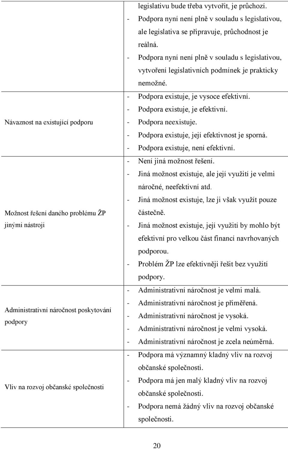 - Podpora nyní není plně v souladu s legislativou, vytvoření legislativních podmínek je prakticky nemoţné. - Podpora existuje, je vysoce efektivní. - Podpora existuje, je efektivní.