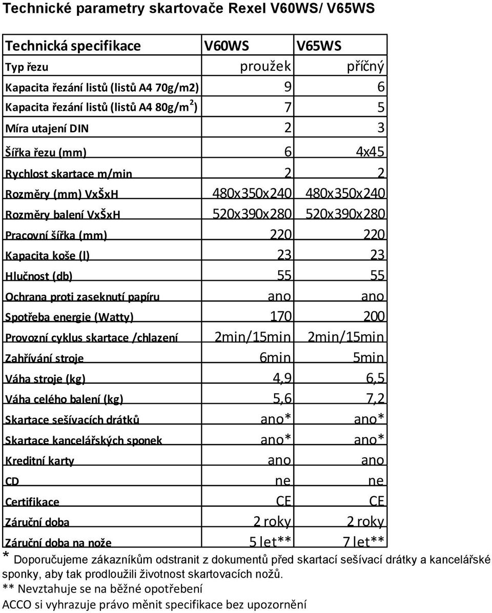 koše (l) 23 23 Hlučnost (db) 55 55 Ochrana proti zaseknutí papíru ano ano Spotřeba energie (Watty) 170 200 Provozní cyklus skartace /chlazení 2min/15min 2min/15min Zahřívání stroje 6min 5min Váha