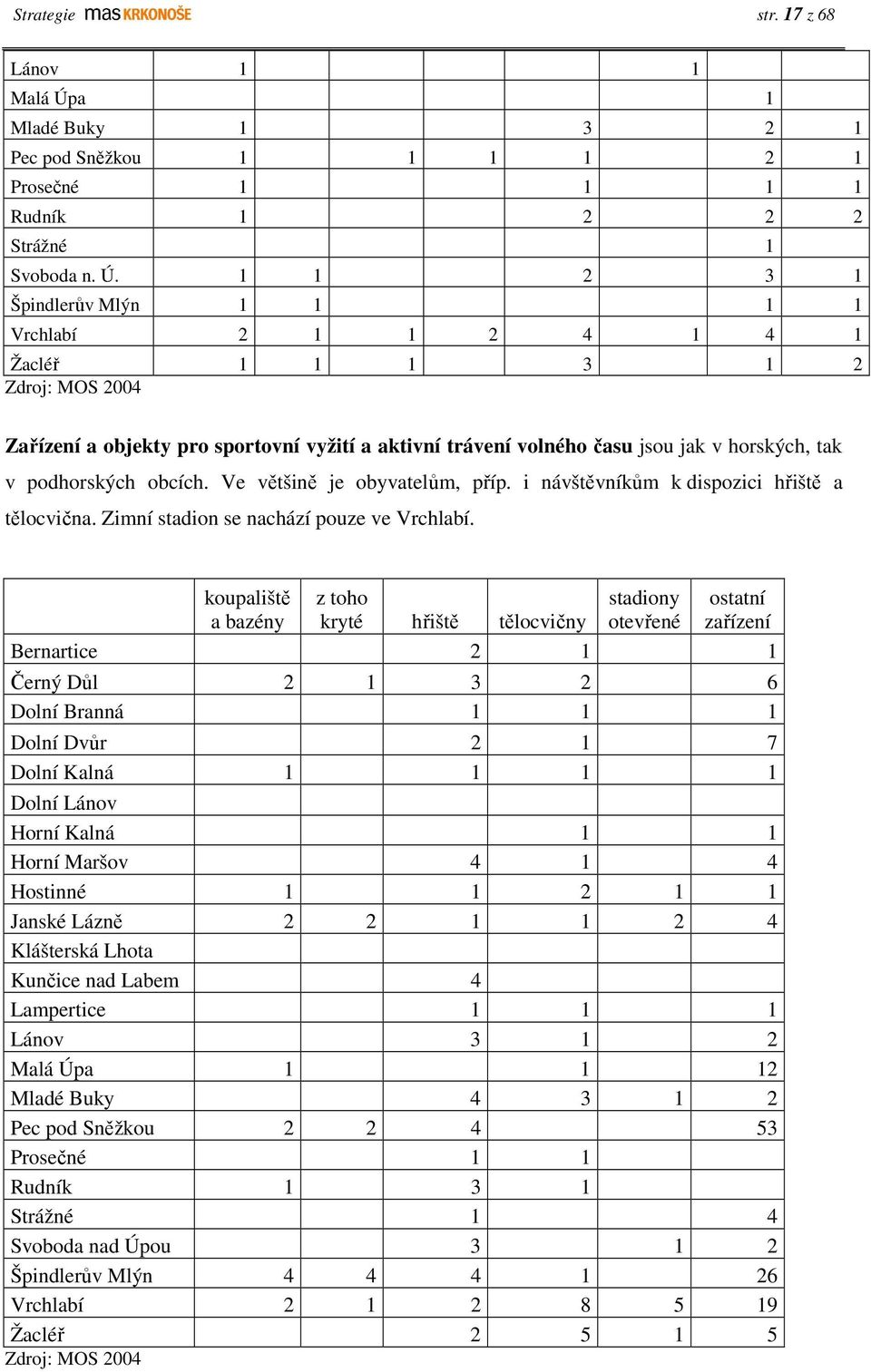 1 1 2 3 1 Špindlerův Mlýn 1 1 1 1 Vrchlabí 2 1 1 2 4 1 4 1 Žacléř 1 1 1 3 1 2 Zdroj: MOS 2004 Zařízení a objekty pro sportovní vyžití a aktivní trávení volného času jsou jak v horských, tak v