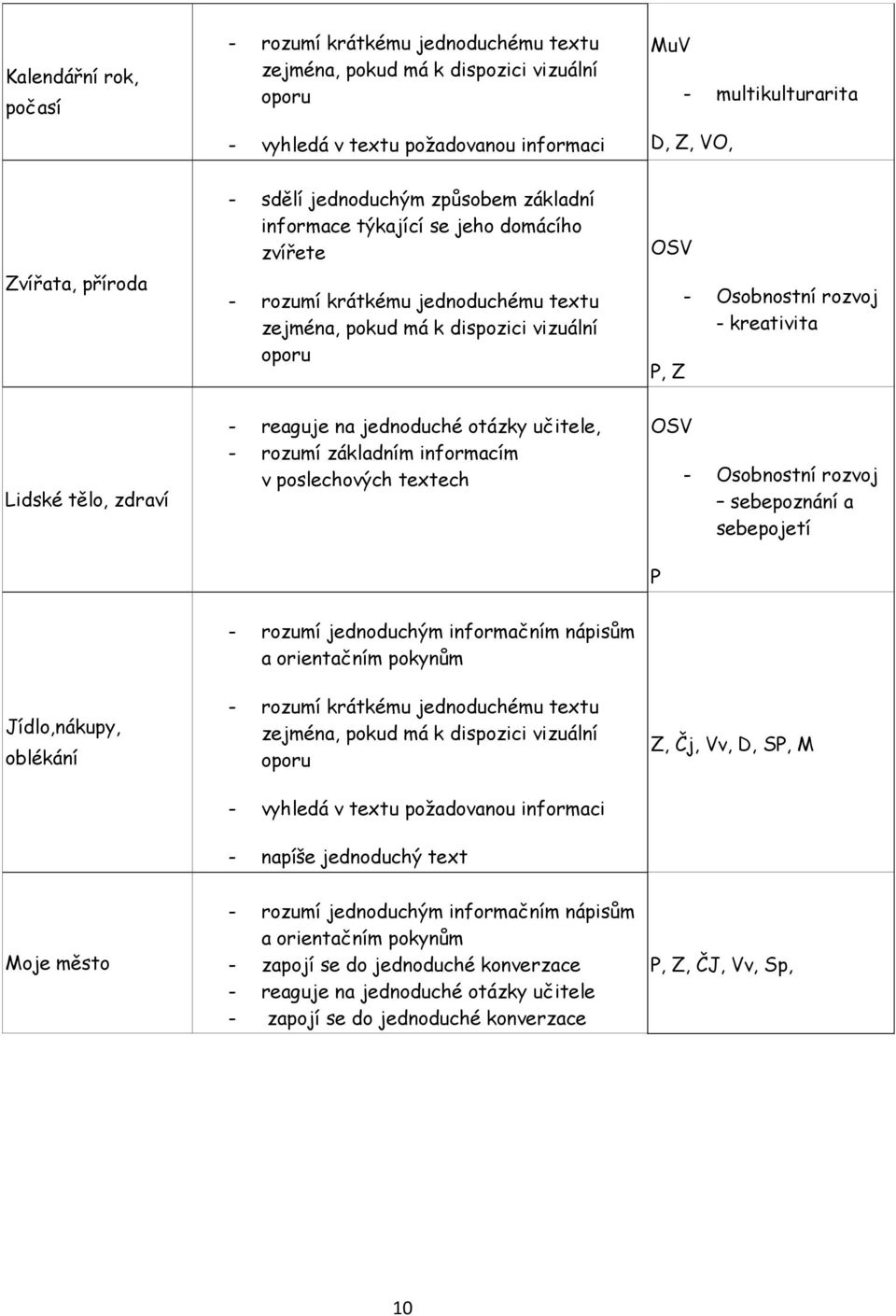 kreativita Lidské tělo, zdraví - reaguje na jednoduché otázky učitele, - rozumí základním informacím v poslechových textech OSV P - Osobnostní rozvoj sebepoznání a sebepojetí Jídlo,nákupy, oblékání -