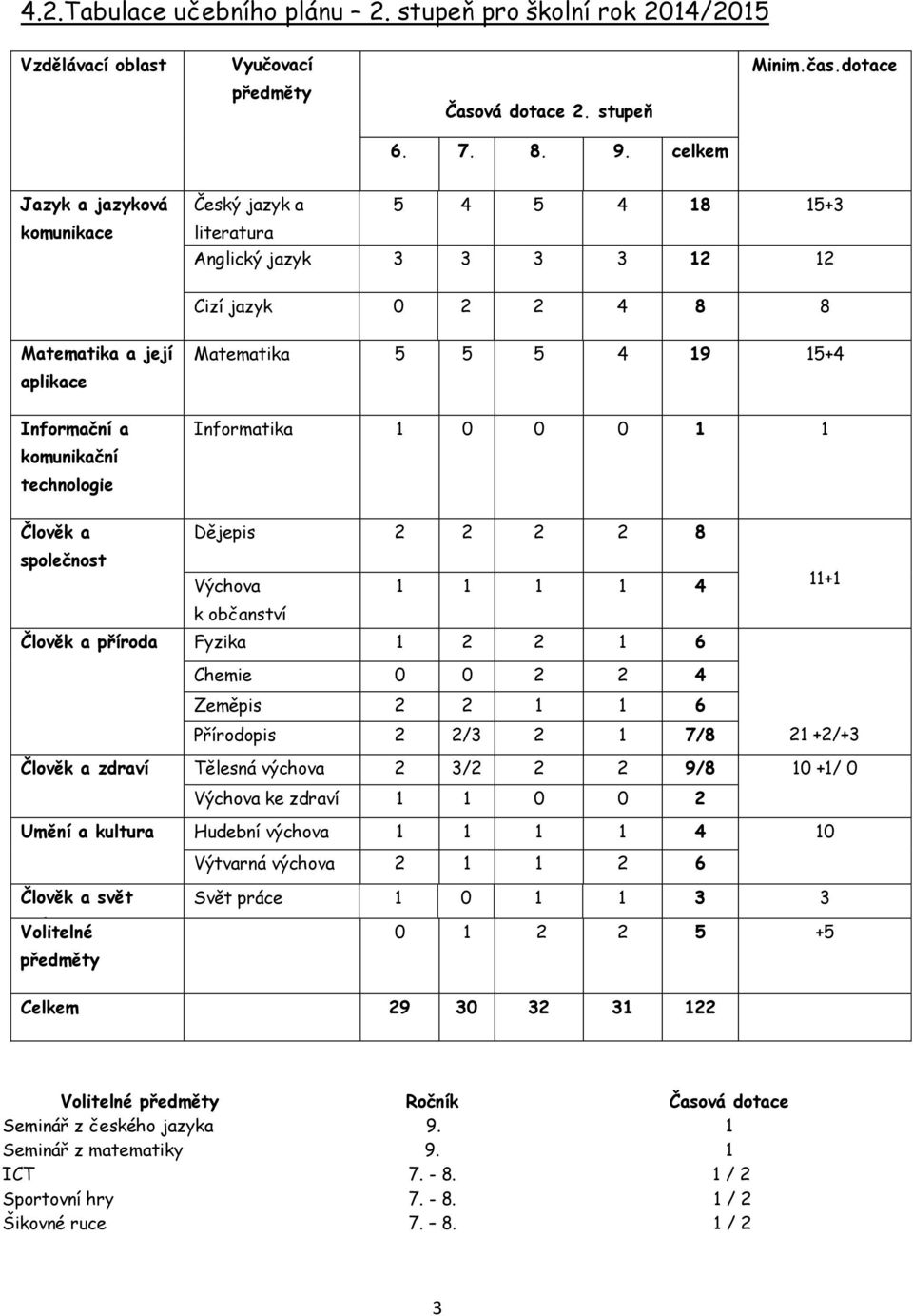 komunikační technologie Informatika 1 0 0 0 1 1 Člověk a společnost Dějepis 2 2 2 2 8 Výchova 1 1 1 1 4 k občanství Člověk a příroda Fyzika 1 2 2 1 6 11+1 Chemie 0 0 2 2 4 Zeměpis 2 2 1 1 6