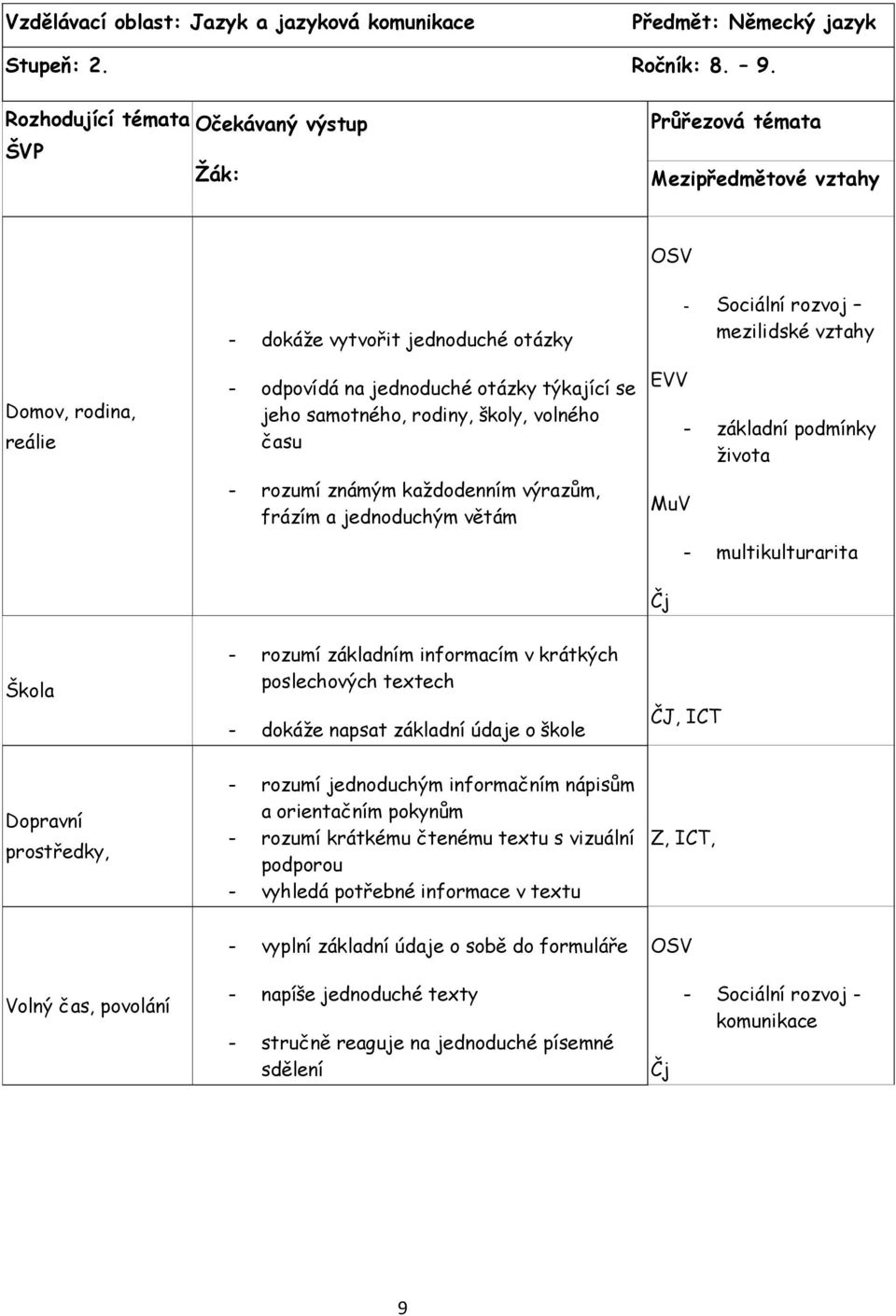 samotného, rodiny, školy, volného času - rozumí známým kaţdodenním výrazům, frázím a jednoduchým větám EVV MuV Čj - Sociální rozvoj mezilidské vztahy - základní podmínky ţivota - multikulturarita