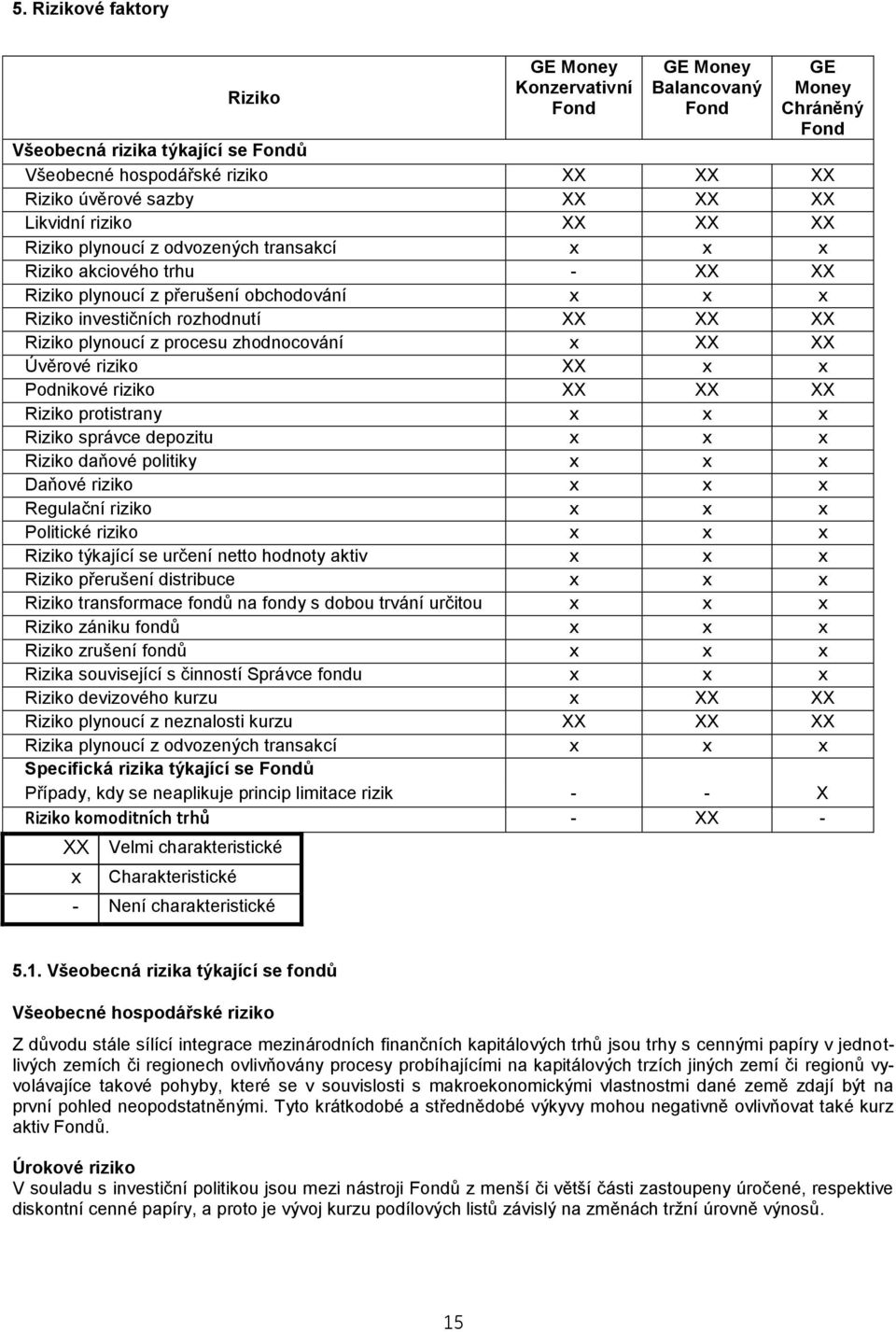 Riziko plynoucí z procesu zhodnocování x XX XX Úvěrové riziko XX x x Podnikové riziko XX XX XX Riziko protistrany x x x Riziko správce depozitu x x x Riziko daňové politiky x x x Daňové riziko x x x