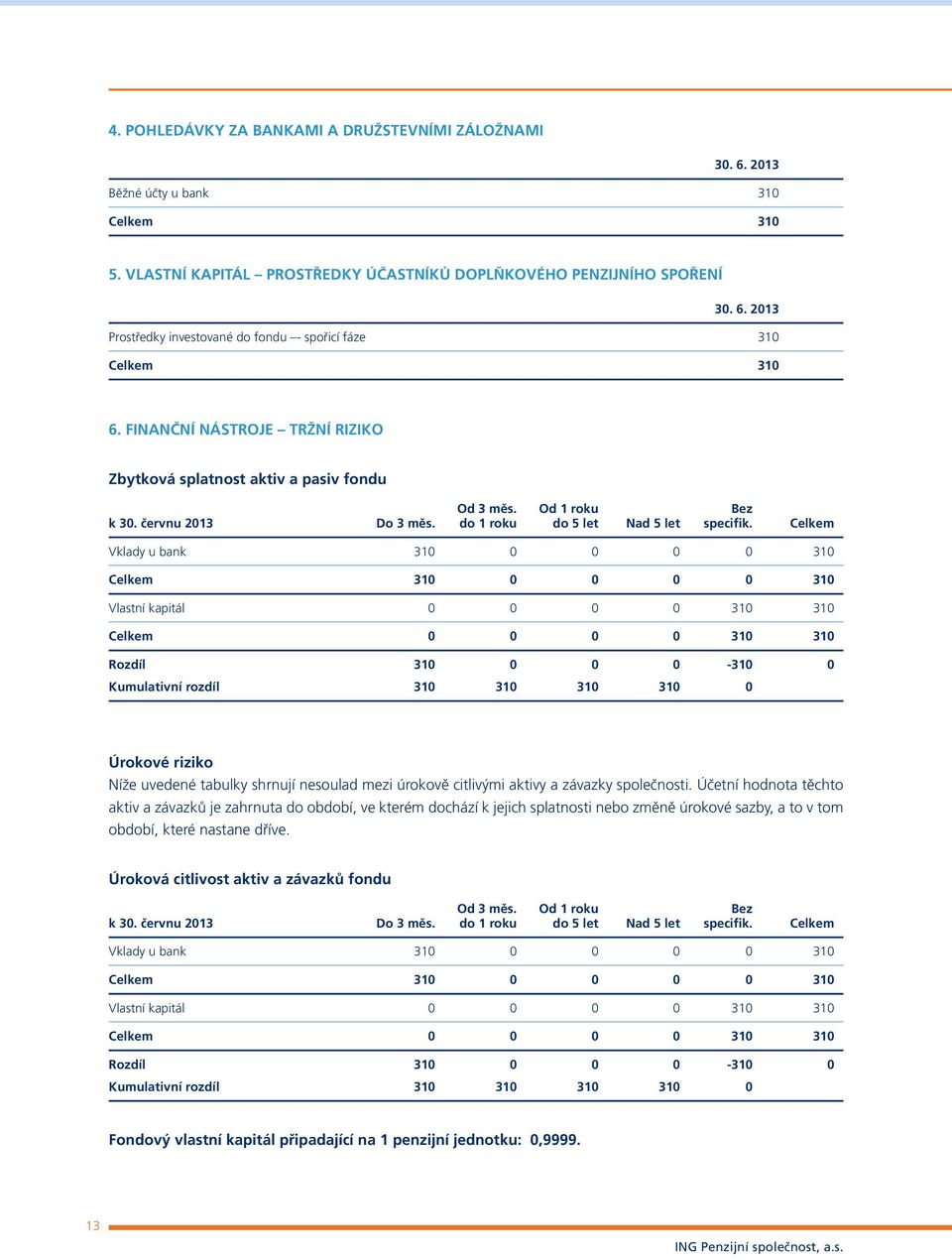 Celkem Vklady u bank 310 0 0 0 0 310 Celkem 310 0 0 0 0 310 Vlastní kapitál 0 0 0 0 310 310 Celkem 0 0 0 0 310 310 Rozdíl 310 0 0 0-310 0 Kumulativní rozdíl 310 310 310 310 0 Úrokové riziko Níže