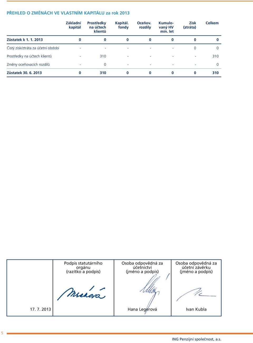 1. 2013 0 0 0 0 0 0 0 Čistý zisk/ztráta za účetní období - - - - - 0 0 Prostředky na účtech klientů - 310 - - - - 310 Změny oceňovacích