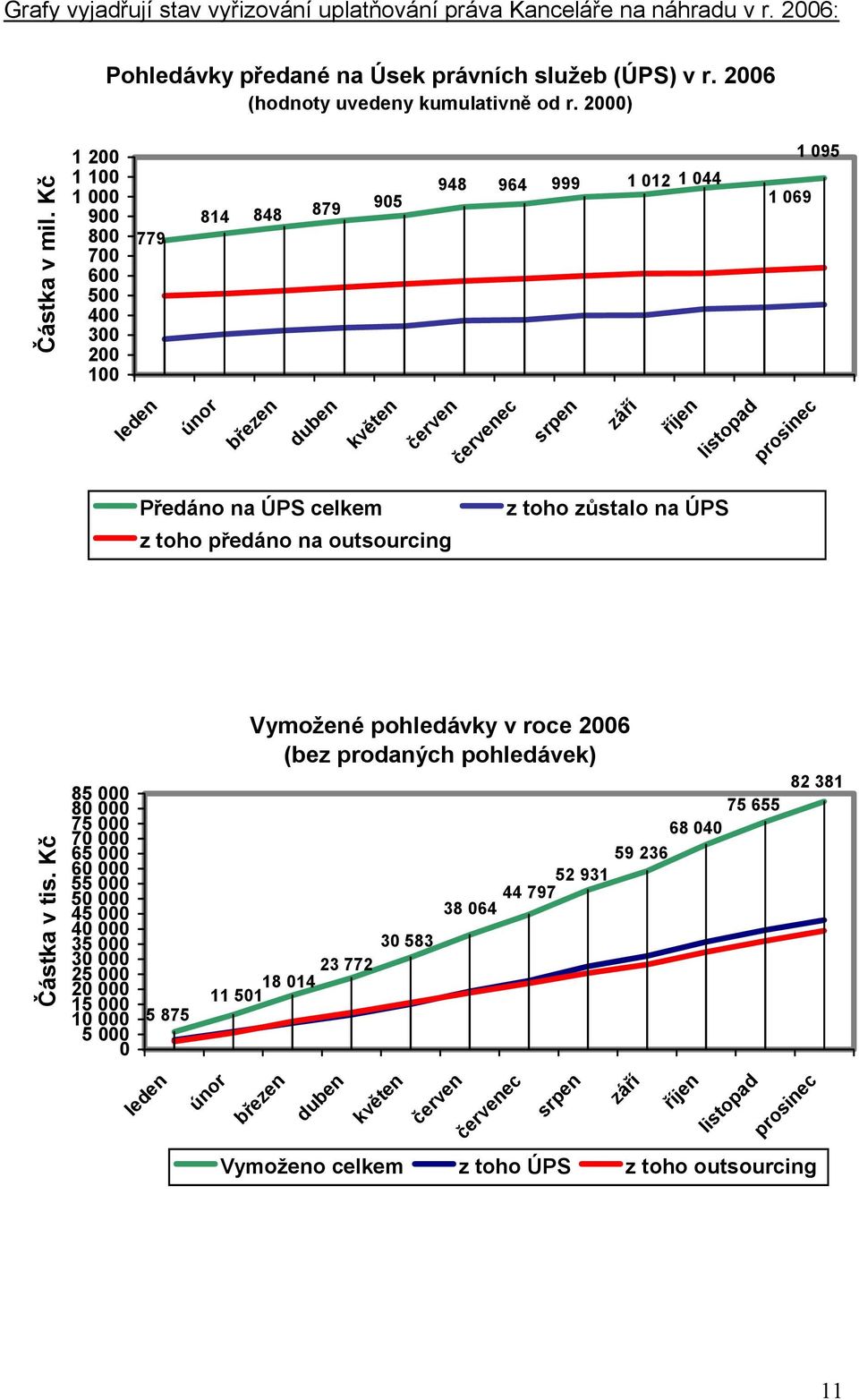 Předáno na ÚPS celkem z toho předáno na outsourcing z toho zůstalo na ÚPS Částka v tis.