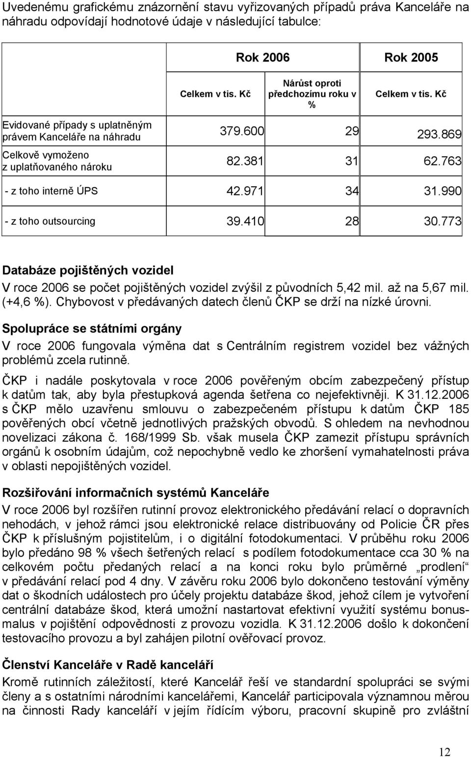 763 - z toho interně ÚPS 42.971 34 31.990 - z toho outsourcing 39.410 28 30.773 Databáze pojištěných vozidel V roce 2006 se počet pojištěných vozidel zvýšil z původních 5,42 mil. až na 5,67 mil.