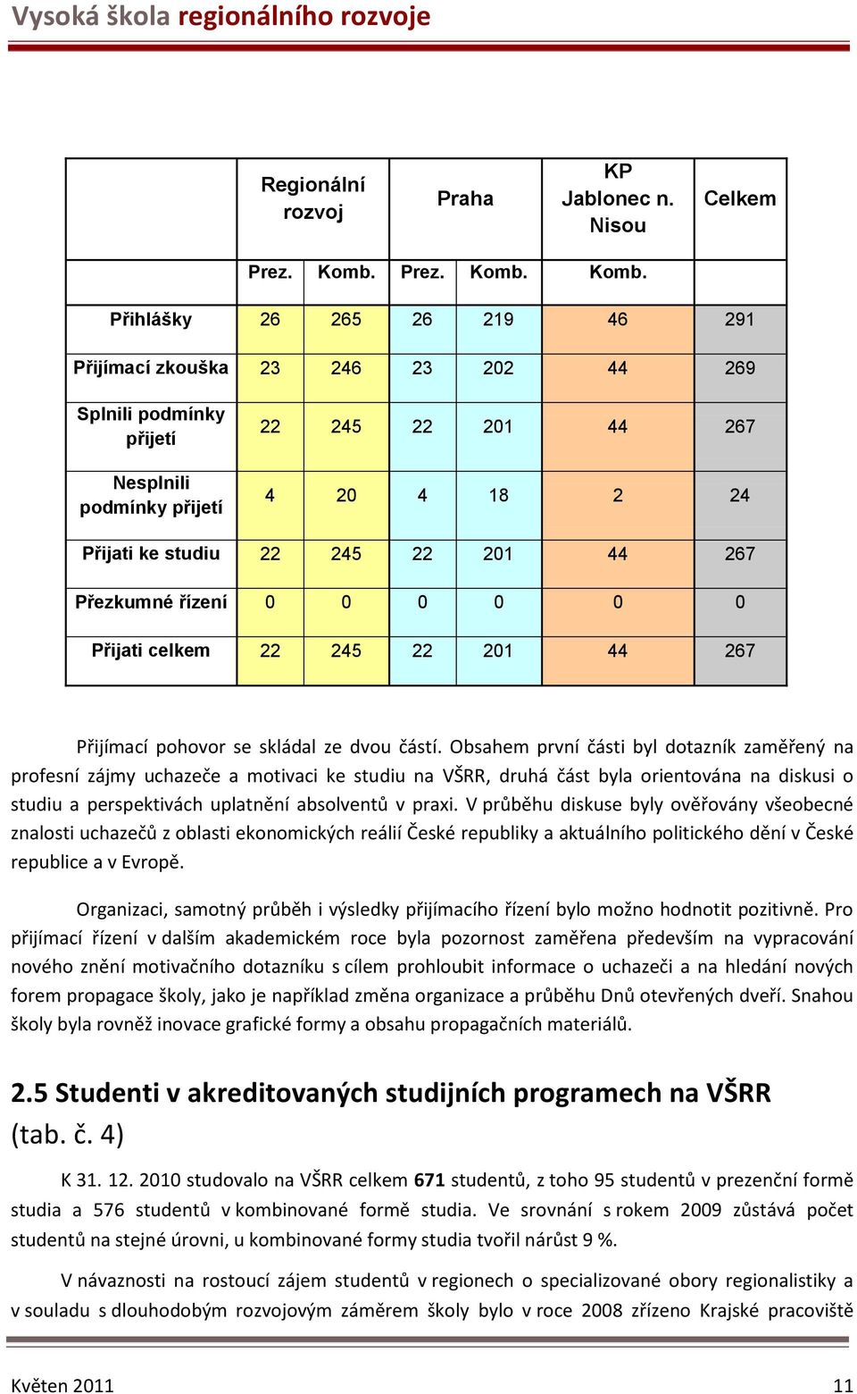 Komb. Přihlášky 26 265 26 219 46 291 Přijímací zkouška 23 246 23 202 44 269 Splnili podmínky přijetí Nesplnili podmínky přijetí 22 245 22 201 44 267 4 20 4 18 2 24 Přijati ke studiu 22 245 22 201 44