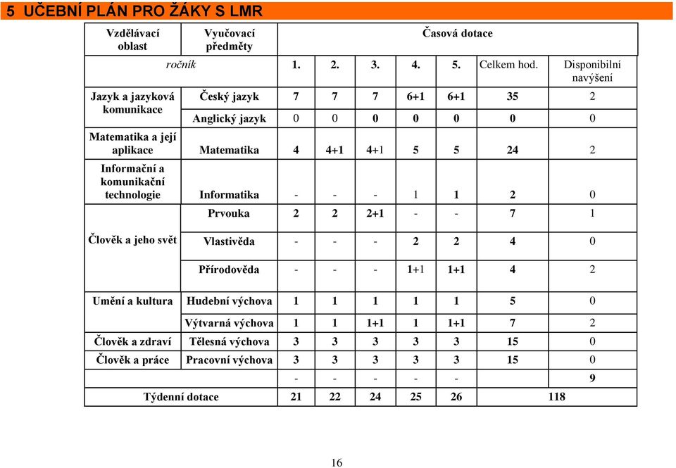 technologie Informatika - - - 1 1 2 0 Prvouka 2 2 2+1 - - 7 1 Člověk a jeho svět Vlastivěda - - - 2 2 4 0 Přírodověda - - - 1+1 1+1 4 2 Umění a kultura Hudební