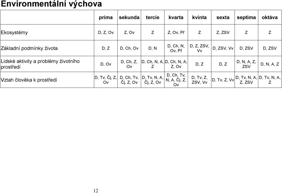 prostředí D, Ov D, Ch, Z, Ov D, Ch, N, A, Z D, Ch, N, A, Z, Ov D, Z D, Z D, N, A, Z Vztah člověka k prostředí D, Tv, Čj, Z, Ov