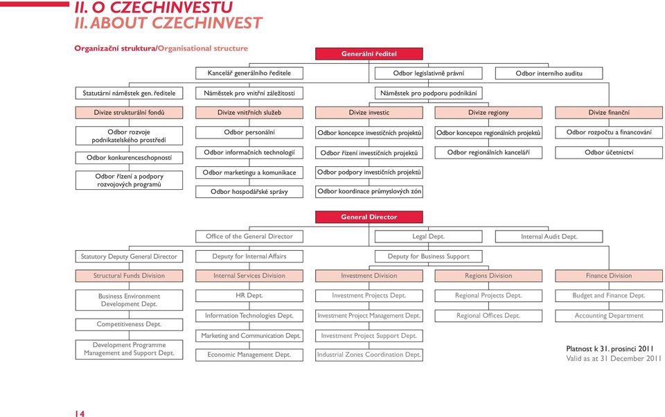 ředitele Náměstek pro vnitřní záležitosti Náměstek pro podporu podnikání Divize strukturální fondů Divize vnitřních služeb Divize investic Divize regiony Divize finanční Odbor rozvoje podnikatelského