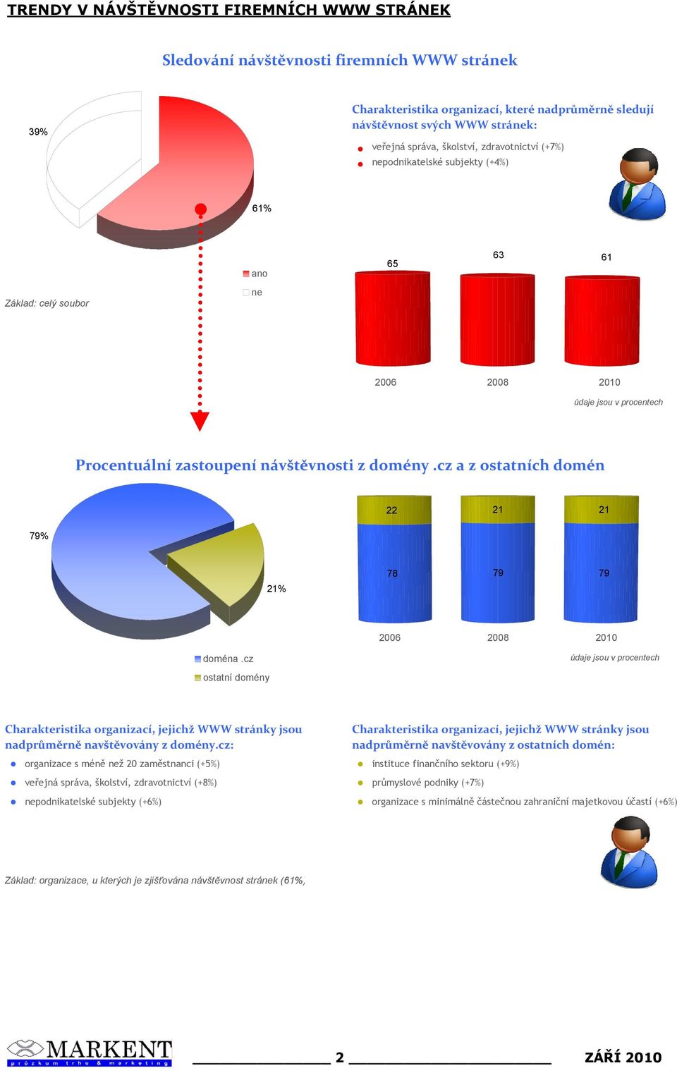 cz údaje jsou v procentech ostatní domény Charakteristikaorganizací,jejichžWWWstránkyjsou nadpr%m$rn$navšt$voványzdomény.