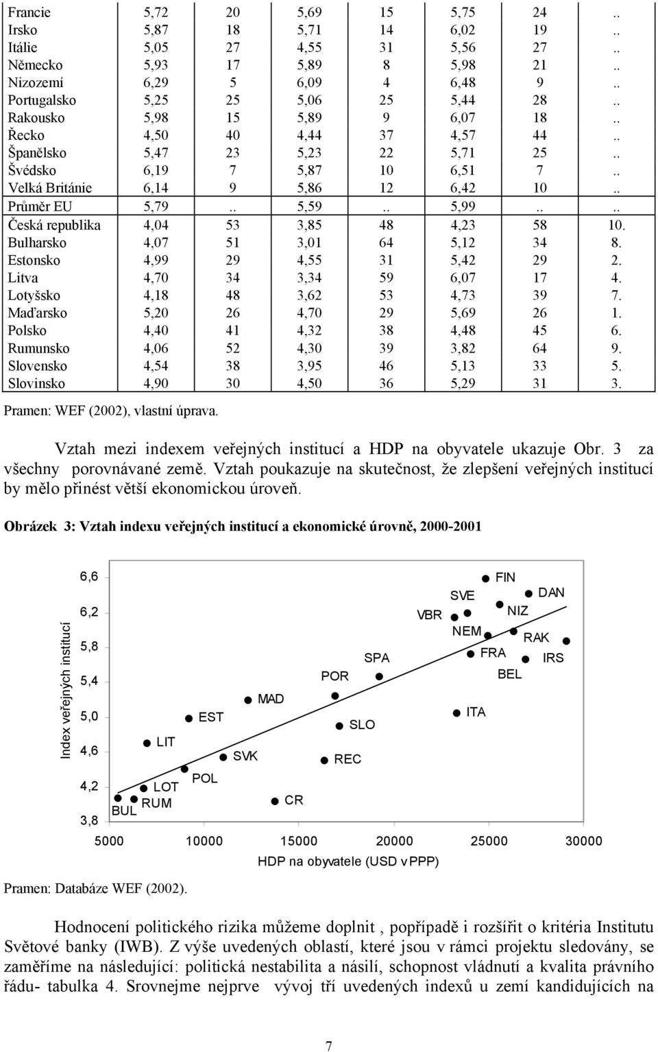 . 5,99.... Česká republika 4,04 53 3,85 48 4,23 58 10. Bulharsko 4,07 51 3,01 64 5,12 34 8. Estonsko 4,99 29 4,55 31 5,42 29 2. Litva 4,70 34 3,34 59 6,07 17 4. Lotyšsko 4,18 48 3,62 53 4,73 39 7.