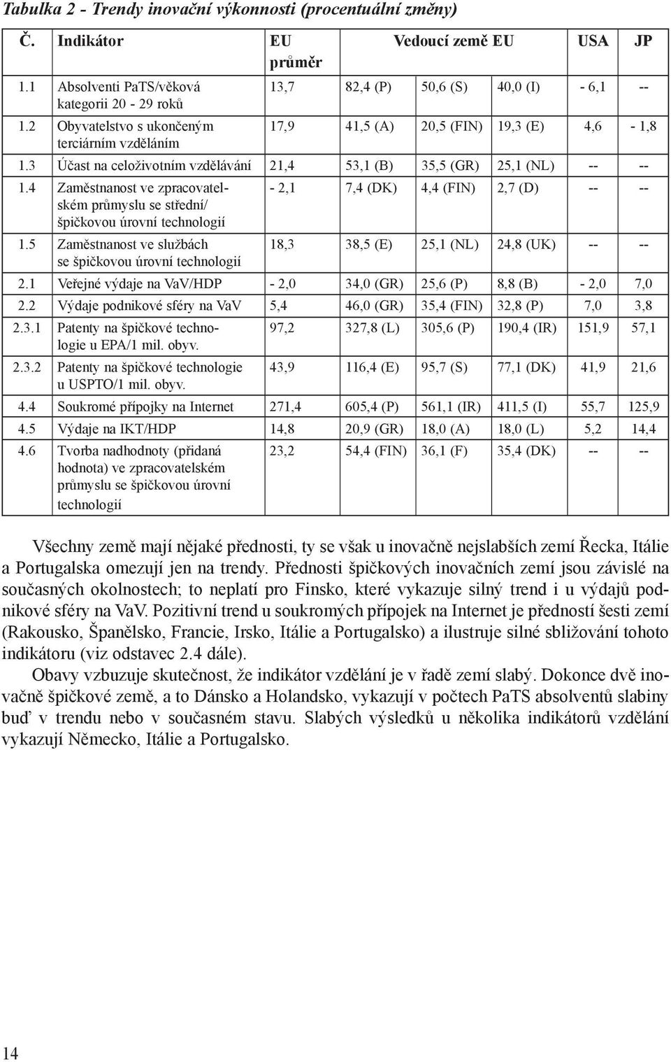 4 Zamìstnanost ve zpracovatel- - 2,1 7,4 (DK) 4,4 (FIN) 2,7 (D) -- -- ském prùmyslu se støední/ špièkovou úrovní technologií 1.