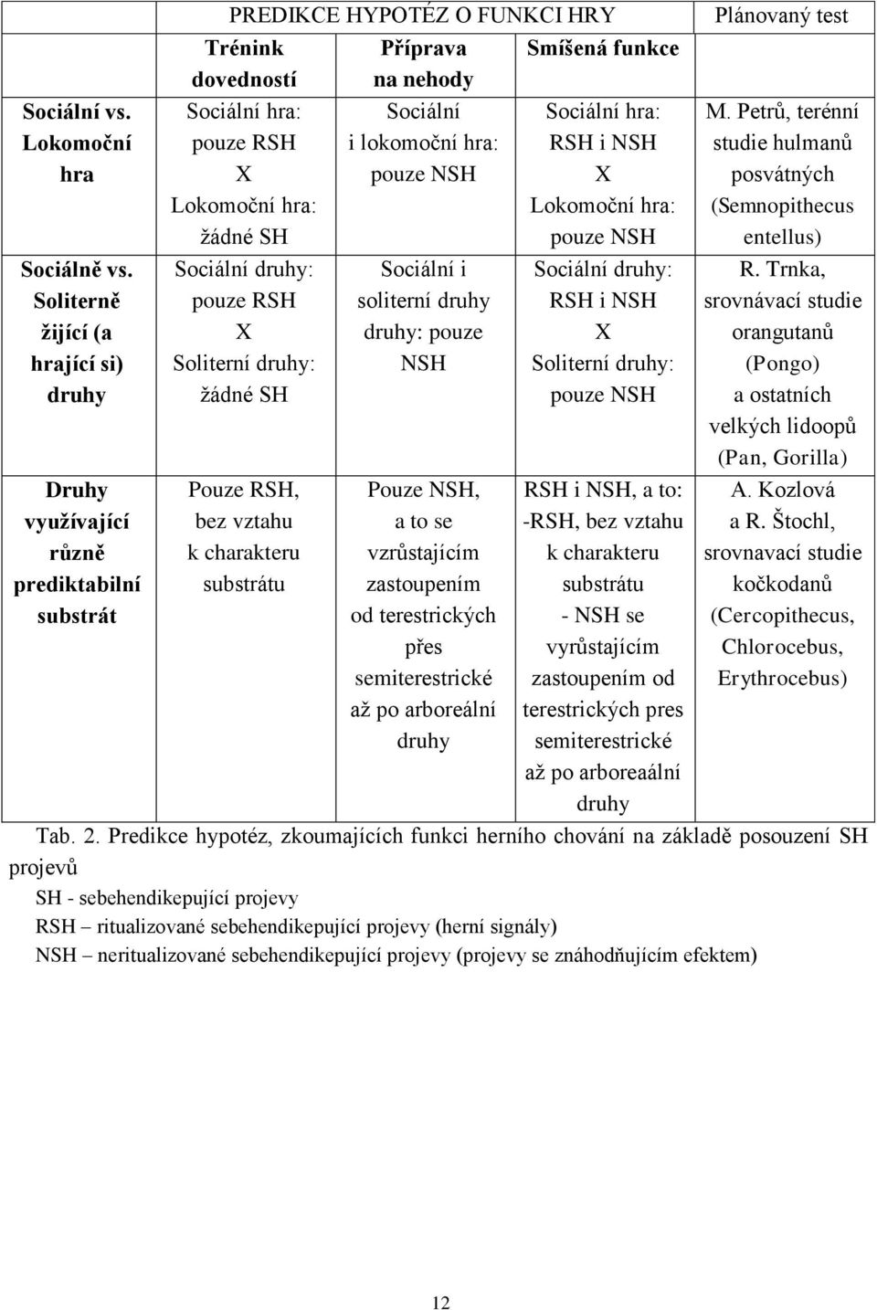 Lokomoční hra: žádné SH Sociální druhy: pouze RSH X Soliterní druhy: žádné SH Pouze RSH, bez vztahu k charakteru substrátu Sociální i lokomoční hra: pouze NSH Sociální i soliterní druhy druhy: pouze