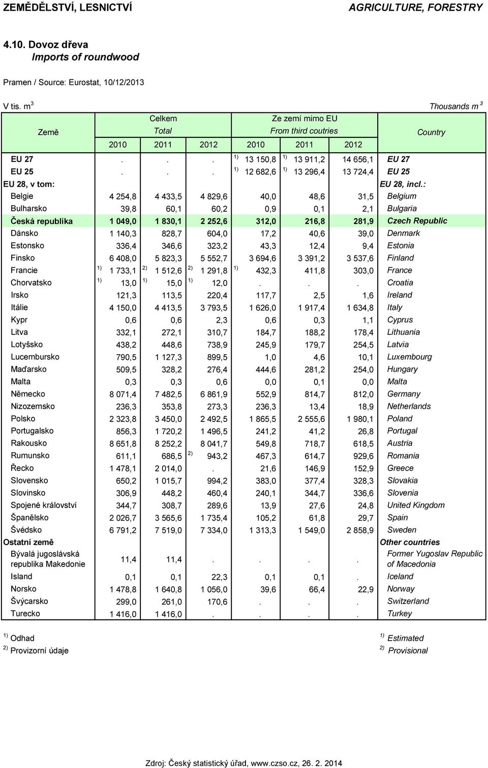 : Belgie 4 254,8 4 433,5 4 829,6 40,0 48,6 31,5 Belgium Bulharsko 39,8 60,1 60,2 0,9 0,1 2,1 Bulgaria Česká republika 1 049,0 1 830,1 2 252,6 312,0 216,8 281,9 Czech Republic Dánsko 1 140,3 828,7