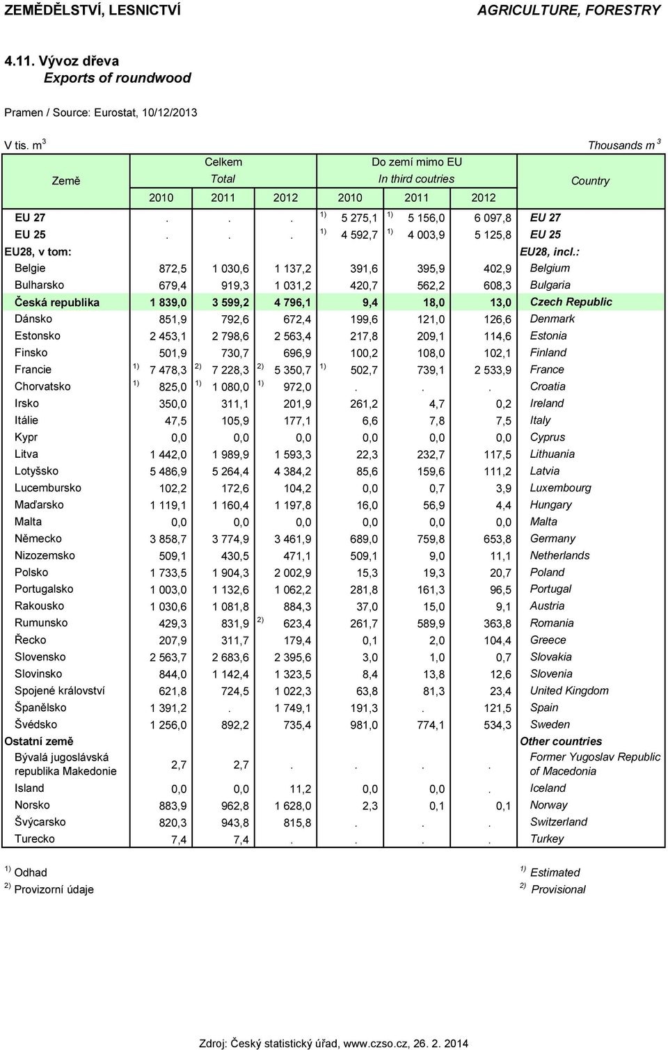 : Belgie 872,5 1 030,6 1 137,2 391,6 395,9 402,9 Belgium Bulharsko 679,4 919,3 1 031,2 420,7 562,2 608,3 Bulgaria Česká republika 1 839,0 3 599,2 4 796,1 9,4 18,0 13,0 Czech Republic Dánsko 851,9