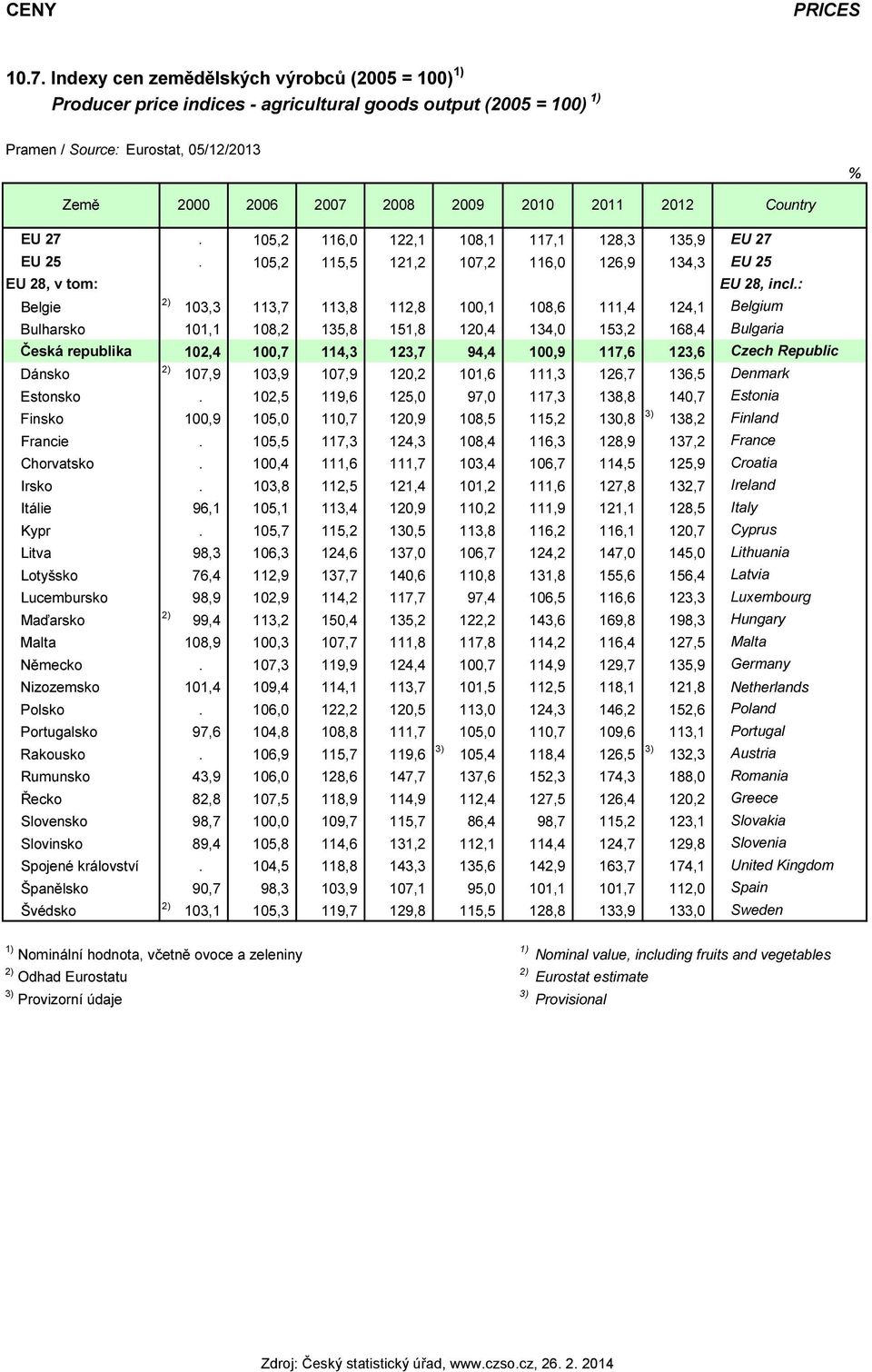 Country EU 27. 105,2 116,0 122,1 108,1 117,1 128,3 135,9 EU 27 EU 25. 105,2 115,5 121,2 107,2 116,0 126,9 134,3 EU 25 EU 28, v tom: EU 28, incl.