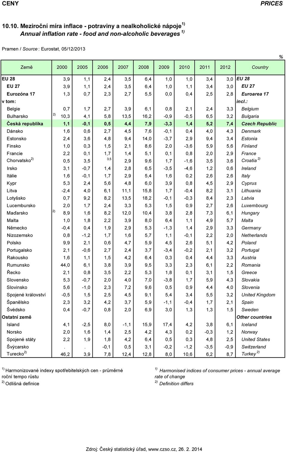 2011 2012 Country EU 28 3,9 1,1 2,4 3,5 6,4 1,0 1,0 3,4 3,0 EU 28 EU 27 3,9 1,1 2,4 3,5 6,4 1,0 1,1 3,4 3,0 EU 27 Eurozóna 17 1,3 0,7 2,3 2,7 5,5 0,0 0,4 2,5 2,8 Euroarea 17 v tom: Belgie 0,7 1,7 2,7