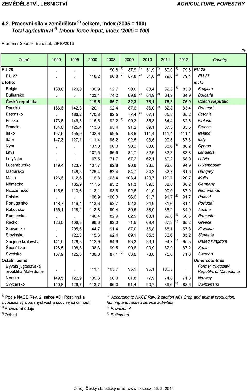 . 123,1 74,2 69,6 64,9 64,9 64,9 Bulgaria Česká republika.. 119,5 86,7 82,3 78,1 76,3 76,0 Czech Republic Dánsko 166,6 142,3 120,1 92,4 87,6 86,0 82,8 83,4 Denmark Estonsko.