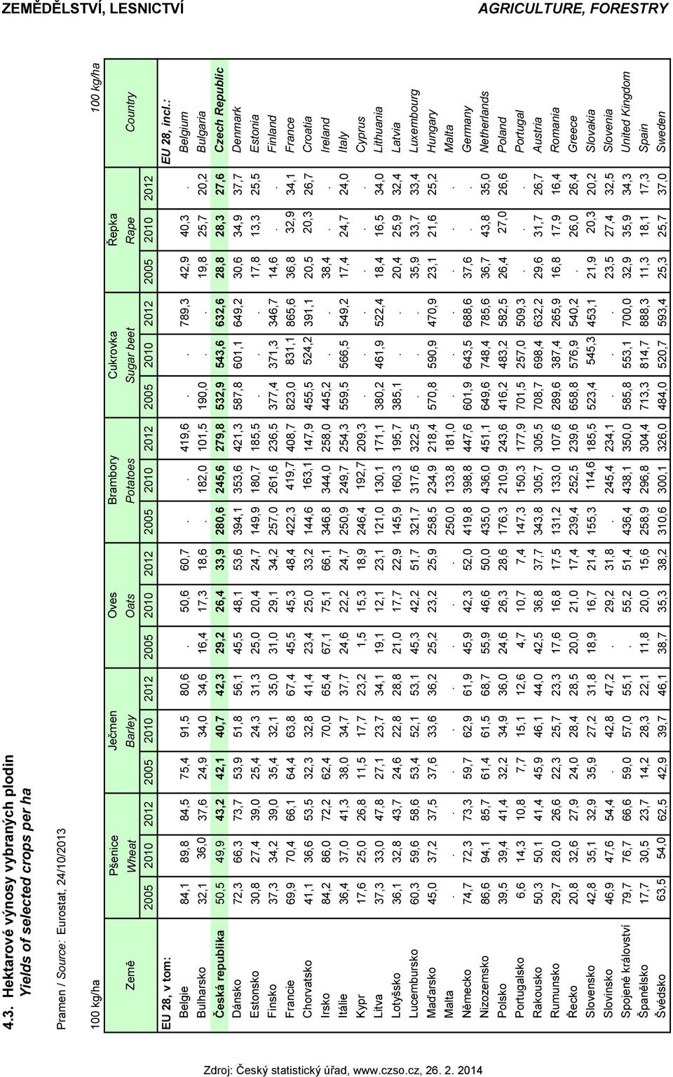 . 419,6.. 789,3 42,9 40,3. Belgium Bulharsko 32,1 36,0 37,6 24,9 34,0 34,6 16,4 17,3 18,6. 182,0 101,5 190,0.