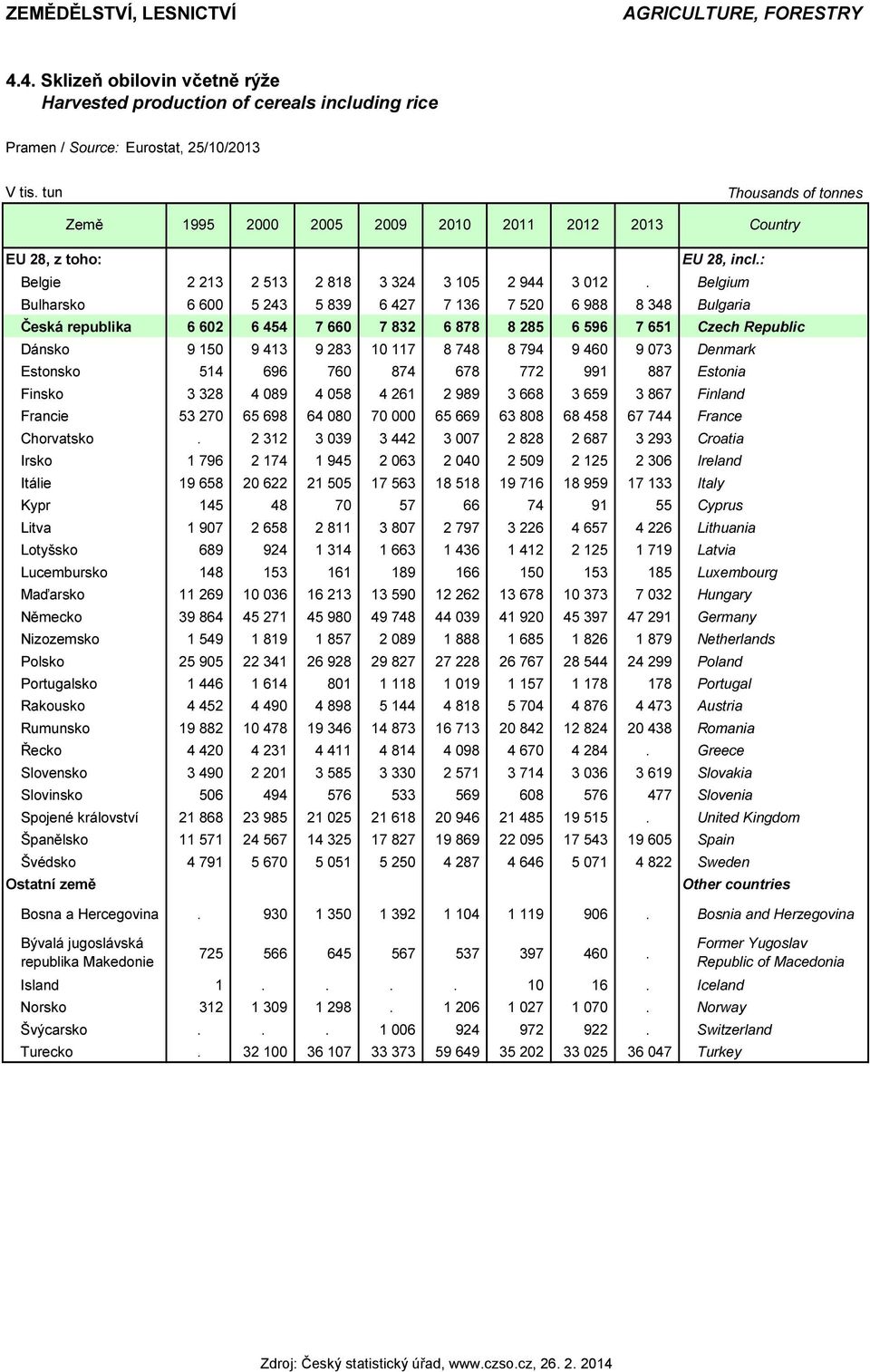 Belgium Bulharsko 6 600 5 243 5 839 6 427 7 136 7 520 6 988 8 348 Bulgaria Česká republika 6 602 6 454 7 660 7 832 6 878 8 285 6 596 7 651 Czech Republic Dánsko 9 150 9 413 9 283 10 117 8 748 8 794 9
