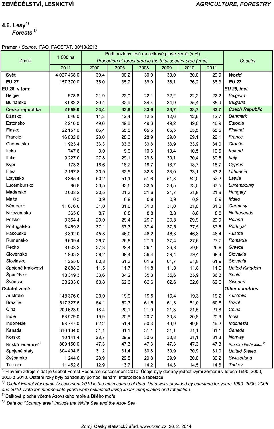 Belgie 678,8 21,9 22,0 22,1 22,2 22,2 22,2 Belgium Bulharsko 3 982,2 30,4 32,9 34,4 34,9 35,4 35,9 Bulgaria Česká republika 2 659,0 33,4 33,6 33,6 33,7 33,7 33,7 Czech Republic Dánsko 546,0 11,3 12,4