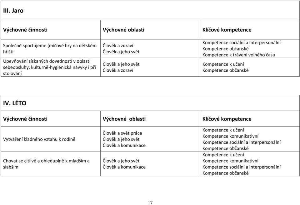 při stolování Kompetence k trávení volného času IV.